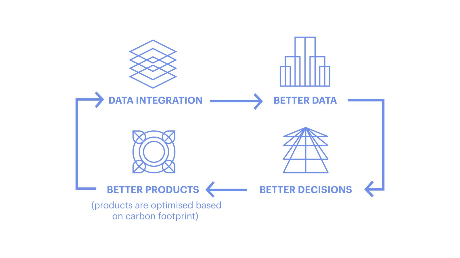 A flow diagram showing how data integration leads to better data, better decisions, and better products with a lower carbon footprint.