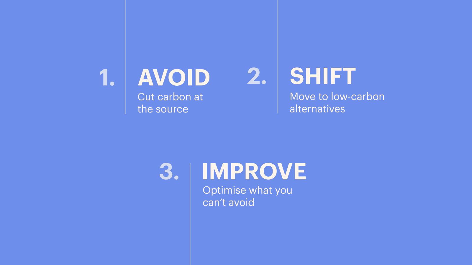 A blue graphic showing three numbered steps to reduce carbon emissions: 1. Avoid – cut carbon at the source. 2. Shift – move to low-carbon alternatives. 3. Improve – optimise what you can’t avoid.